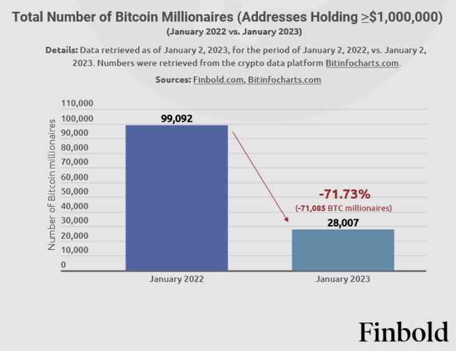 Diminution de près de 71,73 % du nombre de millionnaires Bitcoin ! Diminution de près de 71,73 % du nombre de millionnaires Bitcoin !
