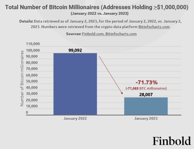  Diminution de près de 71,73 % du nombre de millionnaires Bitcoin !