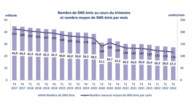 Les Français continuent d’échanger plus de 116 SMS chaque mois Les Français continuent d’échanger plus de 116 SMS chaque mois