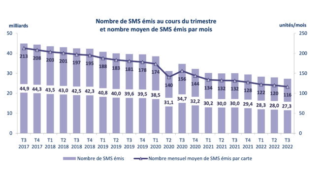 Les Français continuent d’échanger plus de 116 SMS chaque mois
