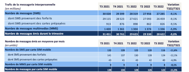 Les Français continuent d’échanger plus de 116 SMS chaque mois Les Français continuent d’échanger plus de 116 SMS chaque mois