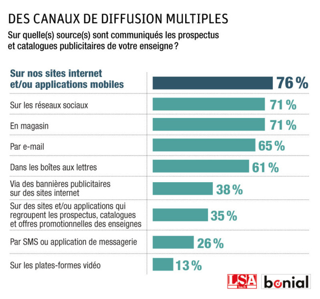 ​Web et applications grands gagnants de la fin du prospectus papier