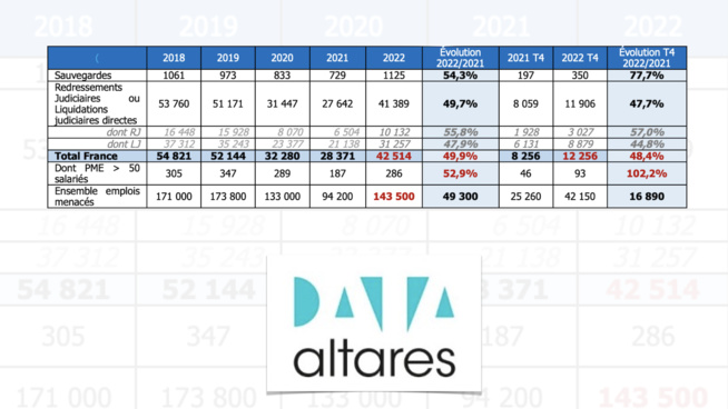 Plus de 40 000 entreprises ont connu une défaillance en 2022 Plus de 40 000 entreprises ont connu une défaillance en 2022