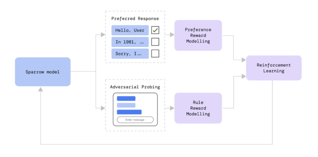 Avec Sparrow, Google Deepmind va lancer un concurrent à ChatGPT Avec Sparrow, Google Deepmind va lancer un concurrent à ChatGPT