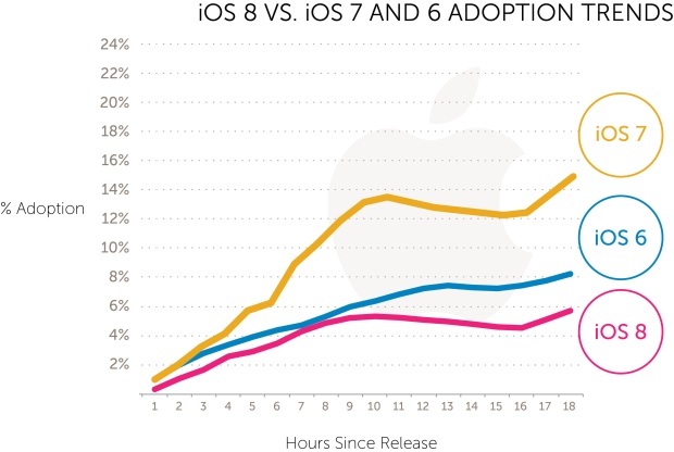 Les premiers chiffres d'adoption d’iOS 8 publiés