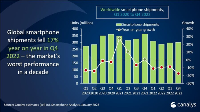 ​Moins de 1,2 milliards de smartphones ont été livrés en 2022