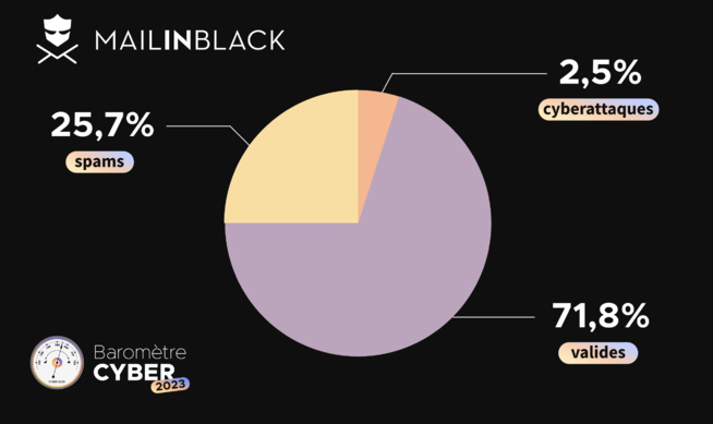 Messageries électroniques : 25% des mails sont des spams, 2,5% sont une attaque Messageries électroniques : 25% des mails sont des spams, 2,5% sont une attaque