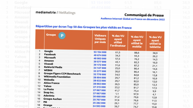 ​76% de l’audience digitale se fait désormais sur mobile