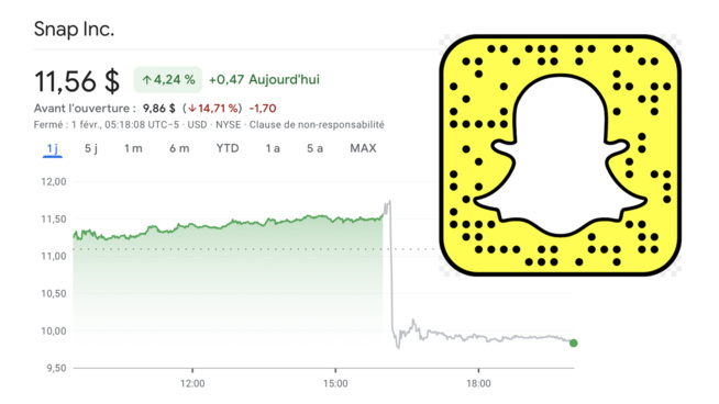 Snap anticipe une baisse de son chiffre d’affaires