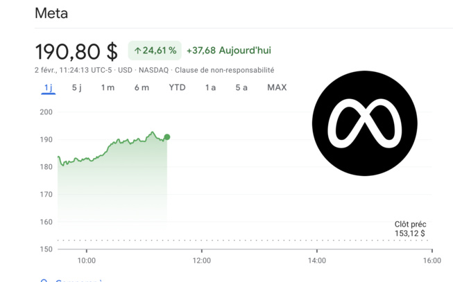 META : le chiffre d’affaires recule, le cours s’envole… META : le chiffre d’affaires recule, le cours s’envole…
