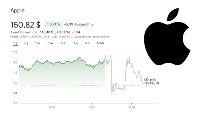 Recul de 5% du chiffre d’affaires d’Apple Recul de 5% du chiffre d’affaires d’Apple
