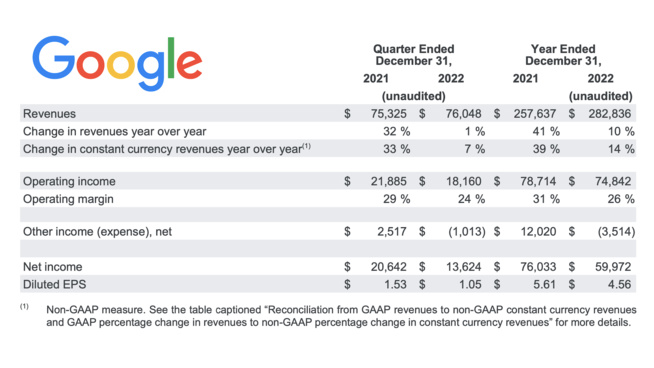 ​Baisse historique du chiffre d’affaires de Google