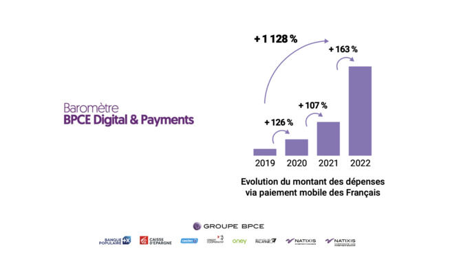 Le paiement mobile en hausse de 163% en France Le paiement mobile en hausse de 163% en France