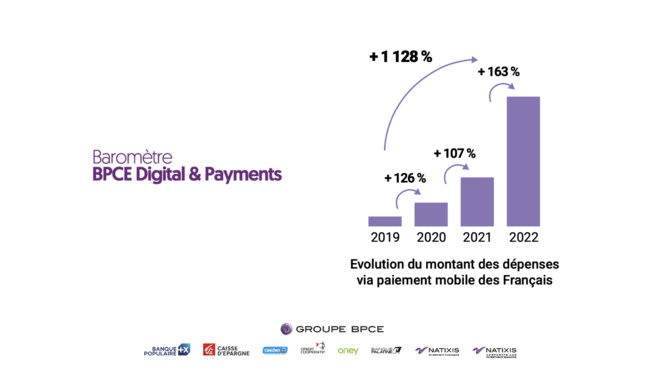 ​Le paiement mobile en hausse de 163% en France