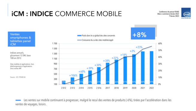 E-commerce : 49% des transactions sont réalisées via un smartphone E-commerce : 49% des transactions sont réalisées via un smartphone