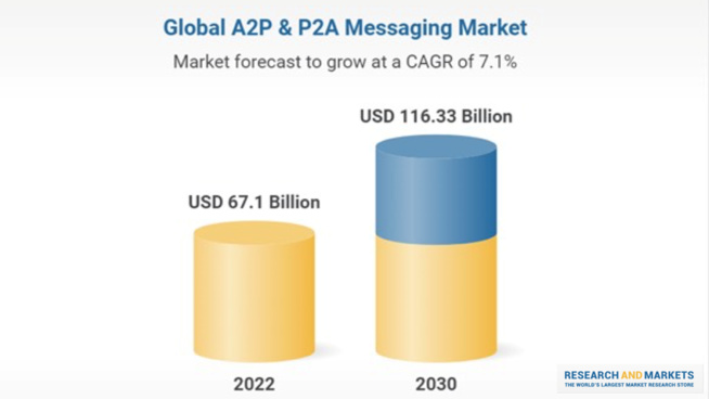 Business Messaging : un marché à 67 milliards de dollars ? Business Messaging : un marché à 67 milliards de dollars ?