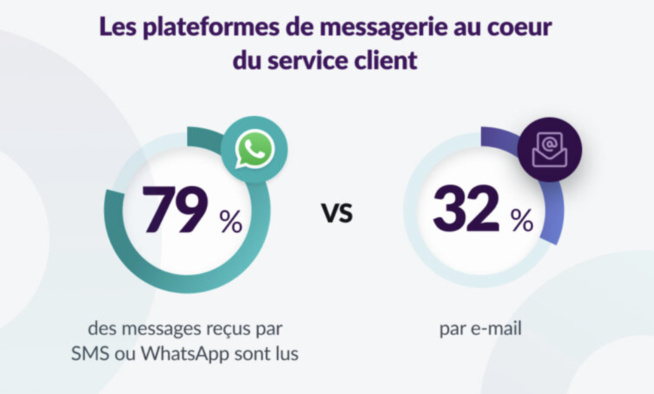79 % des messages reçus par SMS ou WhatsApp sont lus, contre 32 % des mails 79 % des messages reçus par SMS ou WhatsApp sont lus, contre 32 % des mails