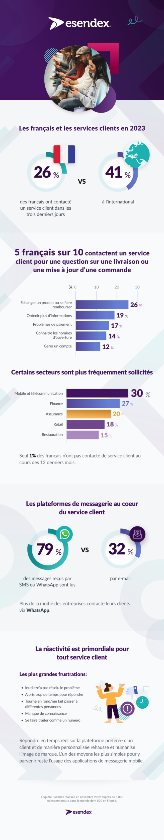 79 % des messages reçus par SMS ou WhatsApp sont lus, contre 32 % des mails