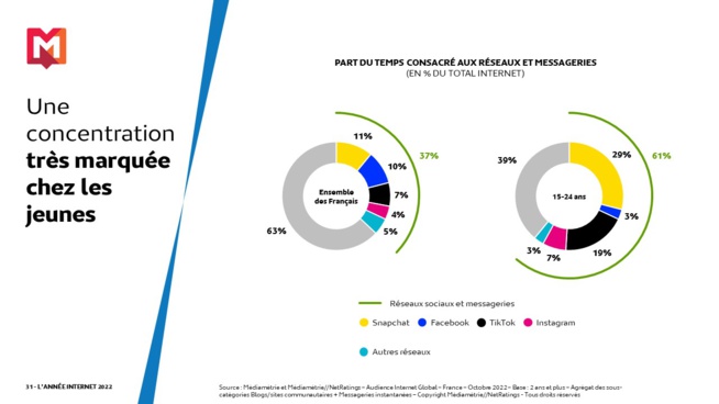 Les 15-24 ans passent 93% de leur temps digital sur leur mobile