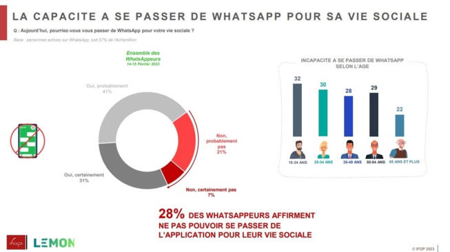 72% des Français ont déjà utilisé WhatsApp 72% des Français ont déjà utilisé WhatsApp