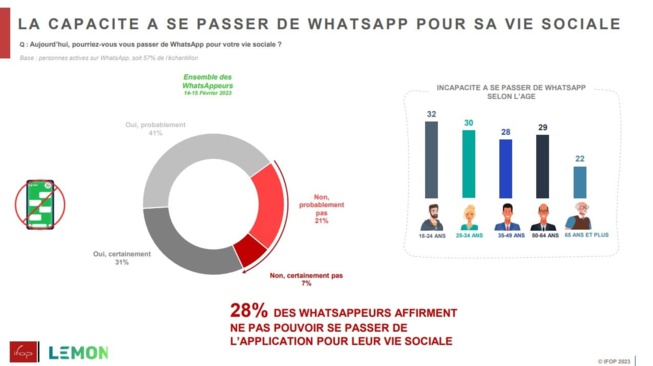 ​72% des Français ont déjà utilisé WhatsApp