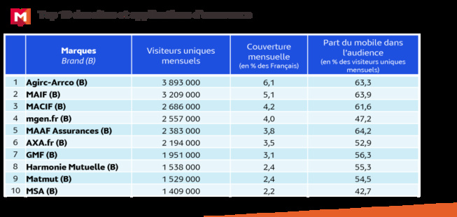 ​Près de 40% des Français fréquentent des sites et des applications d’assurance