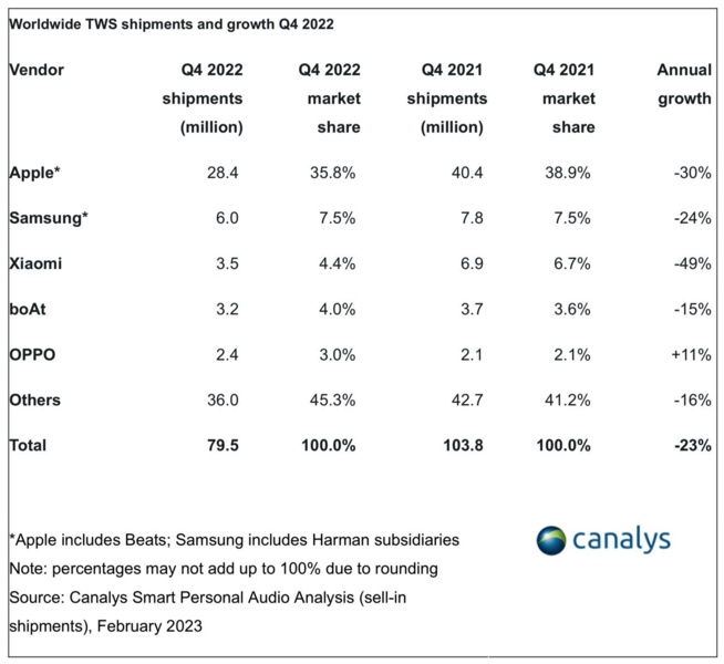Les AirPods restent les écouteurs sans fil les plus populaires sur le marché Les AirPods restent les écouteurs sans fil les plus populaires sur le marché