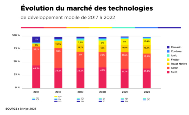 Développement d’applications : le natif domine mais l’hybride progresse Développement d’applications : le natif domine mais l’hybride progresse