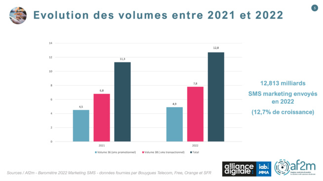 Marketing SMS : 12,813 milliards de messages envoyés en 2022 Marketing SMS : 12,813 milliards de messages envoyés en 2022