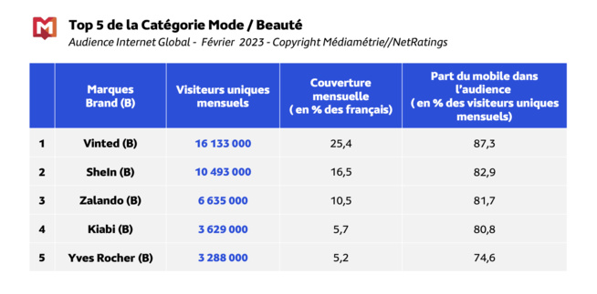 ​Sites et applications de Mode/Beauté : Plus de 60% des visiteurs sont « mobile only »