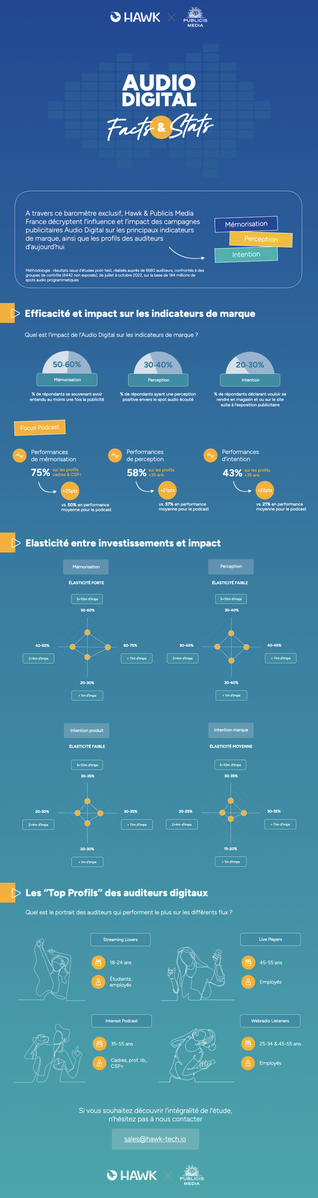 48% de la consommation Audio est désormais digitale 48% de la consommation Audio est désormais digitale