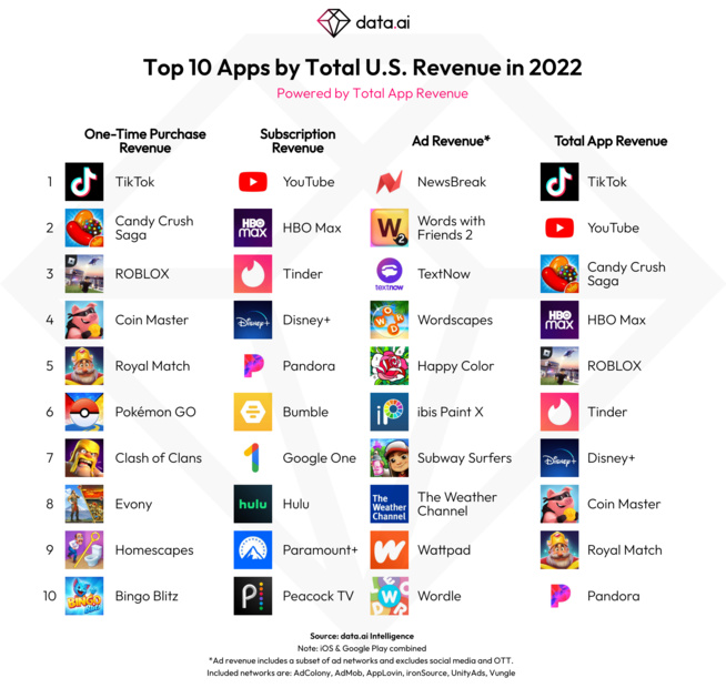data.ai lance Total App Revenue afin de fournir des informations holistiques sur la monétisation des mobiles data.ai lance Total App Revenue afin de fournir des informations holistiques sur la monétisation des mobiles