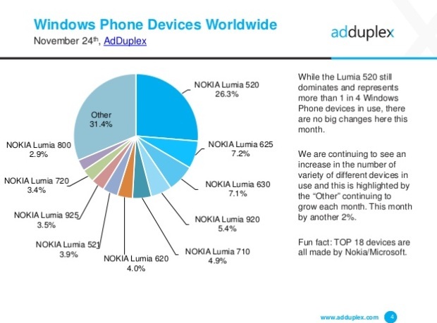 95% des Windows Phone en activité sont des Nokia