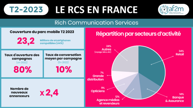 30% de croissance pour le RCS en France 30% de croissance pour le RCS en France