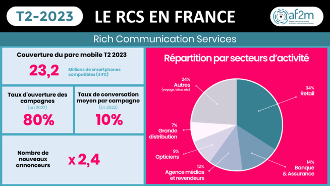 ​30% de croissance pour le RCS en France