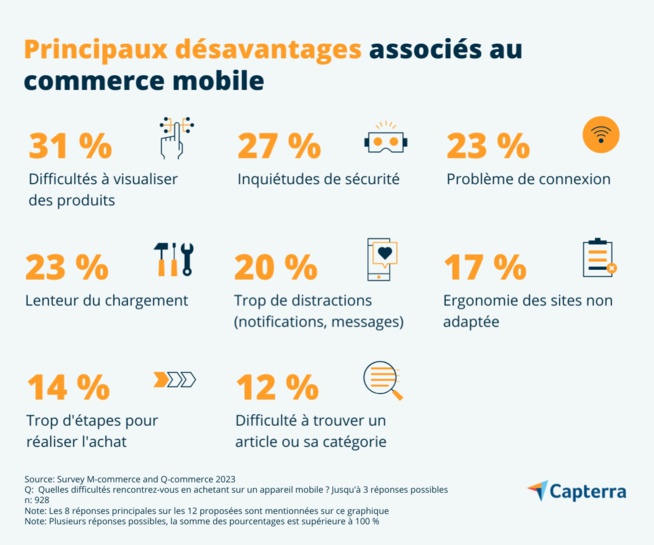 E-commerce : 53 % des consommateurs privilégient leur smartphone E-commerce : 53 % des consommateurs privilégient leur smartphone