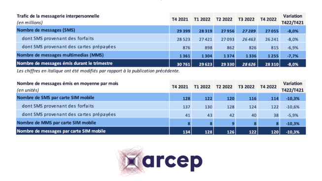 Les Français échangent encore plus de 114 SMS par mois Les Français échangent encore plus de 114 SMS par mois