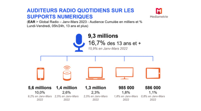 Radio : 5,6 millions d’auditeurs chaque jour sur smartphone en 2023 Radio : 5,6 millions d’auditeurs chaque jour sur smartphone en 2023