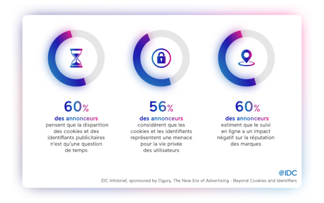 ​40% des annonceurs ne savent pas comment se passer des cookies