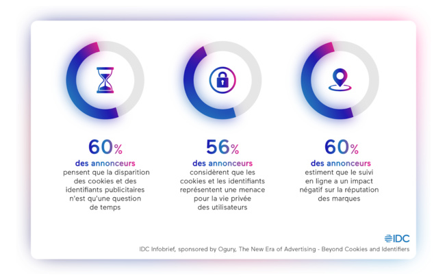 40% des annonceurs ne savent pas comment se passer des cookies 40% des annonceurs ne savent pas comment se passer des cookies