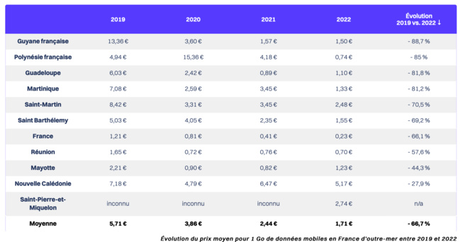 Le prix d'un Go de données mobiles en France a diminué de 66,1 % entre 2019 et 2022. Le prix d'un Go de données mobiles en France a diminué de 66,1 % entre 2019 et 2022.
