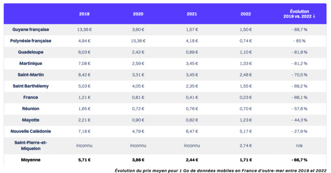 ​Le prix d'un Go de données mobiles en France a diminué de 66,1 % entre 2019 et 2022.