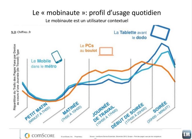 Les supports numériques et les usages selon Comscore Les supports numériques et les usages selon Comscore