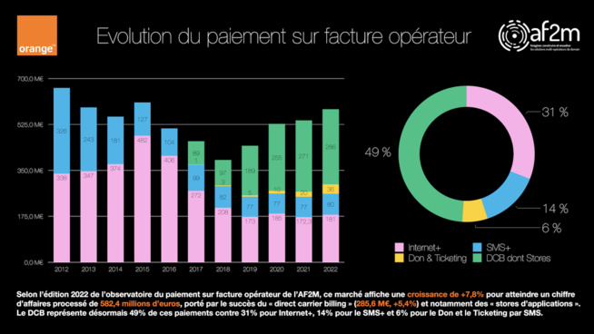 Le SMS+ renoue avec la croissance