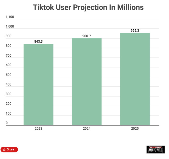 TikTok devrait compter 955 millions d'utilisateurs d'ici 2025