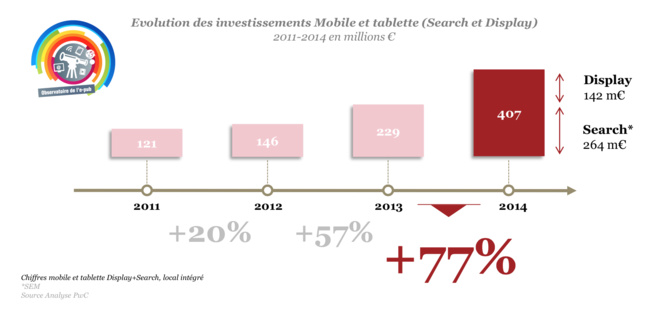 La publicité mobile explose.. mais peut encore faire mieux ! La publicité mobile explose.. mais peut encore faire mieux !
