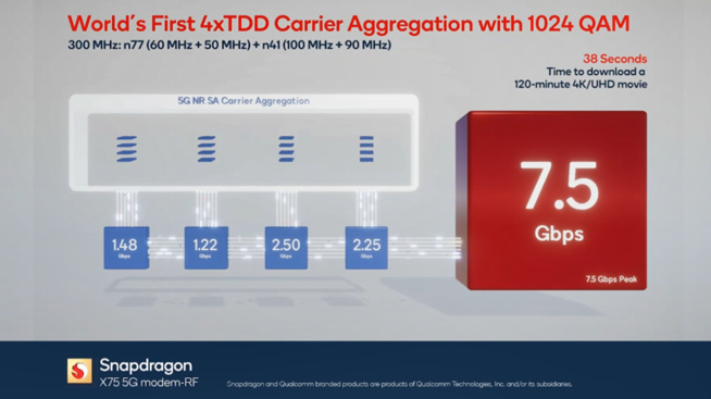 Qualcomm annonce un record de vitesse 5G à 7 Gb/s