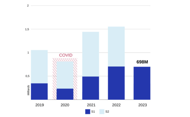 DOOH : l'ACPM a certifié 769 campagnes au premier semestre DOOH : l'ACPM a certifié 769 campagnes au premier semestre