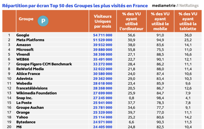 Le mobile représente 81% du temps passé sur internet en France Le mobile représente 81% du temps passé sur internet en France