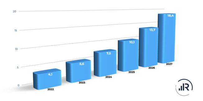 Le marché du RCS devrait atteindre 5,55 milliards de dollars en 2023 Le marché du RCS devrait atteindre 5,55 milliards de dollars en 2023